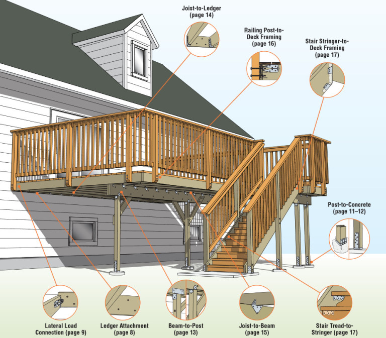 Simpson Strong-Tie Connector Options for Code Compliant Decks ...